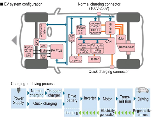 Most hybrid-electric and electric vehicles